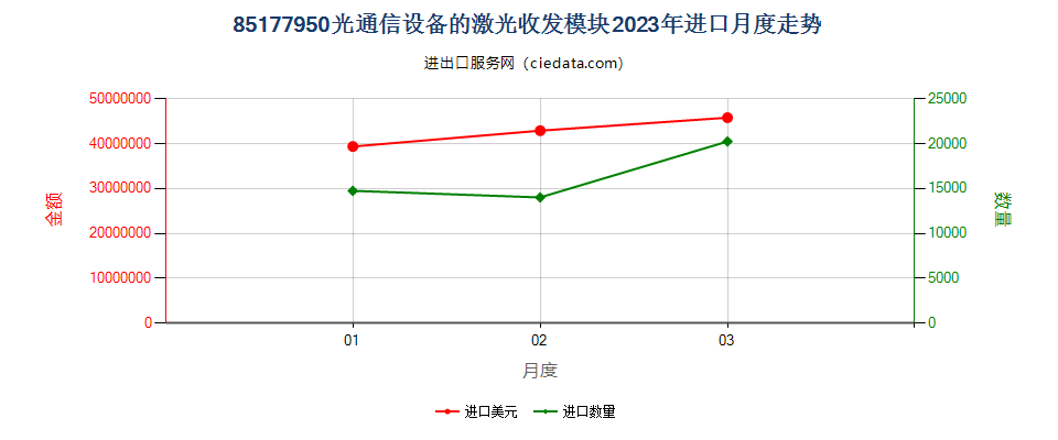 85177950光通信设备的激光收发模块进口2023年月度走势图