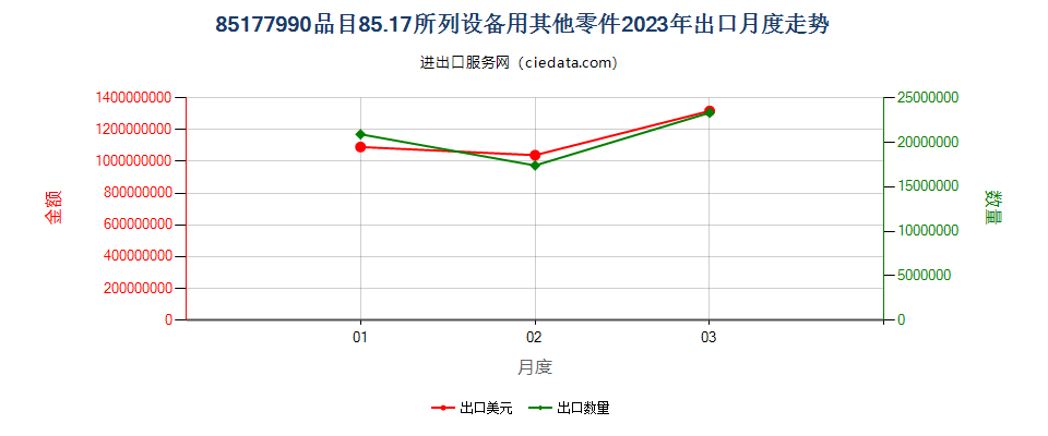 85177990品目85.17所列设备用其他零件出口2023年月度走势图