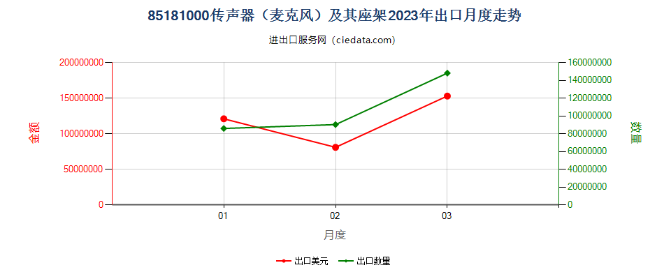 85181000传声器（麦克风）及其座架出口2023年月度走势图