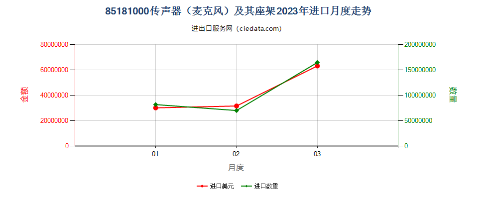 85181000传声器（麦克风）及其座架进口2023年月度走势图