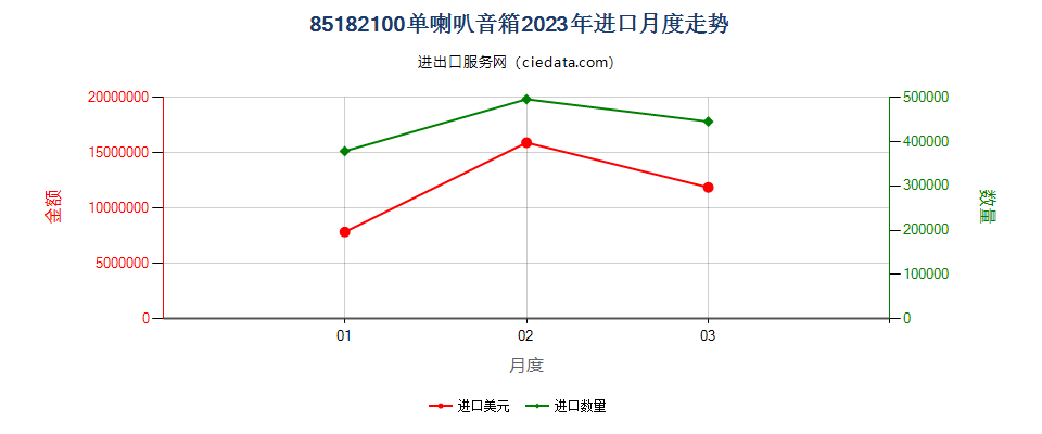 85182100单喇叭音箱进口2023年月度走势图