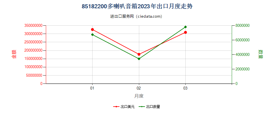 85182200多喇叭音箱出口2023年月度走势图