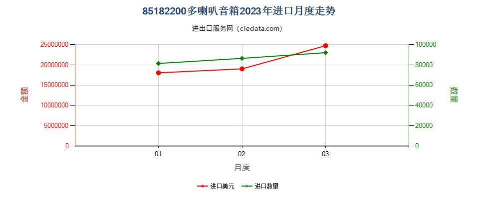 85182200多喇叭音箱进口2023年月度走势图