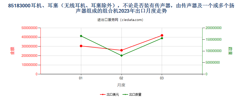 85183000耳机、耳塞（无线耳机、耳塞除外），不论是否装有传声器，由传声器及一个或多个扬声器组成的组合机出口2023年月度走势图