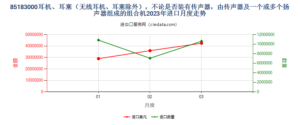 85183000耳机、耳塞（无线耳机、耳塞除外），不论是否装有传声器，由传声器及一个或多个扬声器组成的组合机进口2023年月度走势图