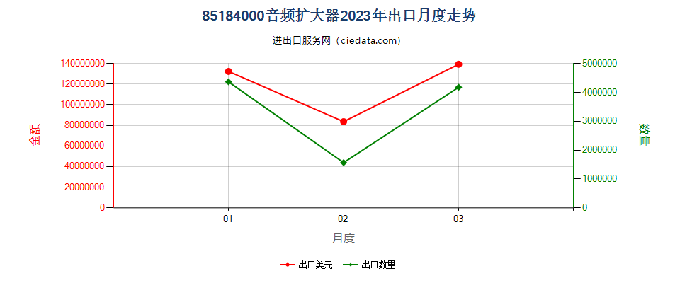 85184000音频扩大器出口2023年月度走势图