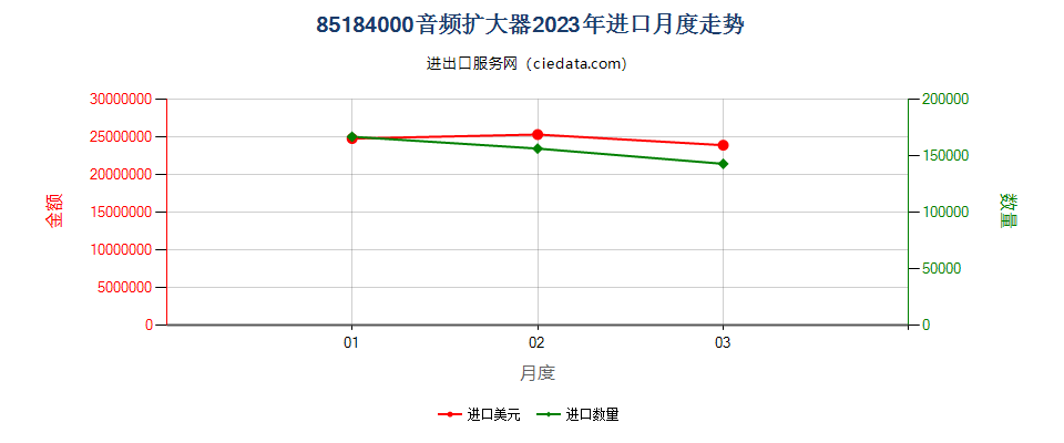 85184000音频扩大器进口2023年月度走势图