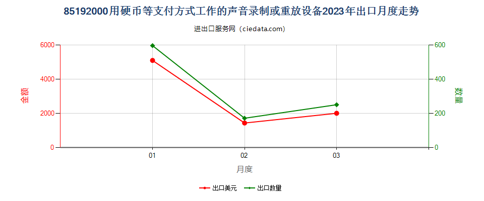 85192000用硬币等支付方式工作的声音录制或重放设备出口2023年月度走势图