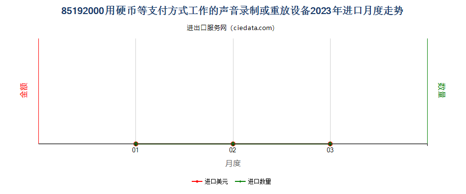 85192000用硬币等支付方式工作的声音录制或重放设备进口2023年月度走势图