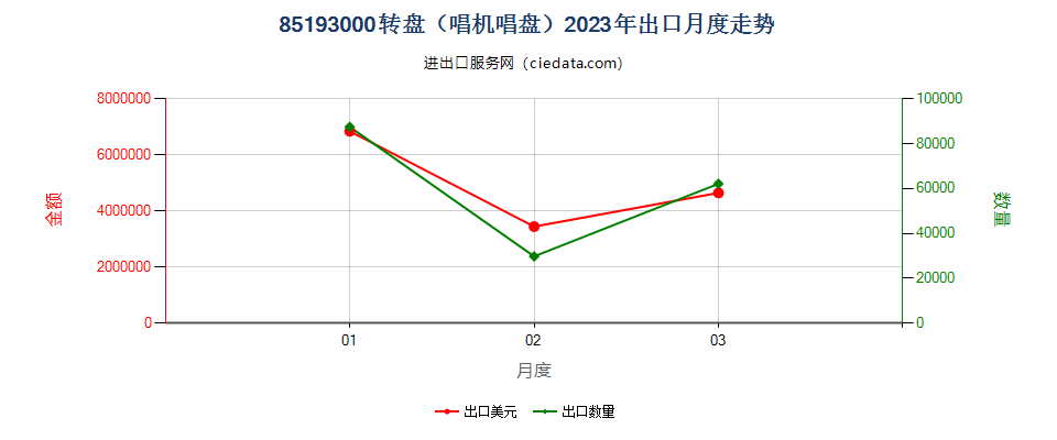 85193000转盘（唱机唱盘）出口2023年月度走势图