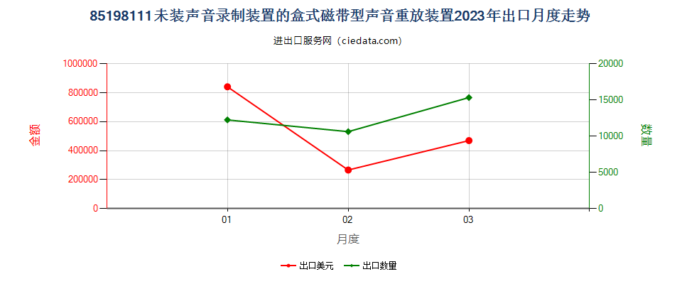 85198111未装声音录制装置的盒式磁带型声音重放装置出口2023年月度走势图