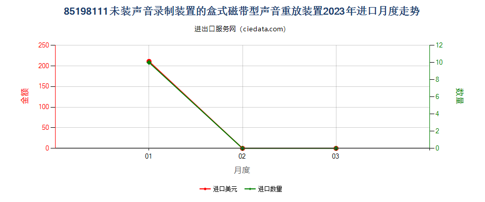 85198111未装声音录制装置的盒式磁带型声音重放装置进口2023年月度走势图