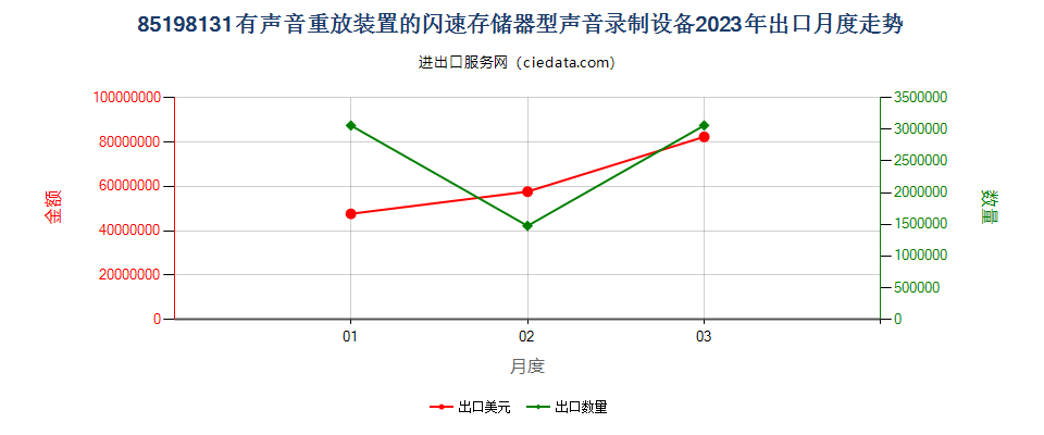 85198131有声音重放装置的闪速存储器型声音录制设备出口2023年月度走势图