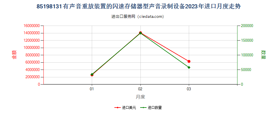 85198131有声音重放装置的闪速存储器型声音录制设备进口2023年月度走势图