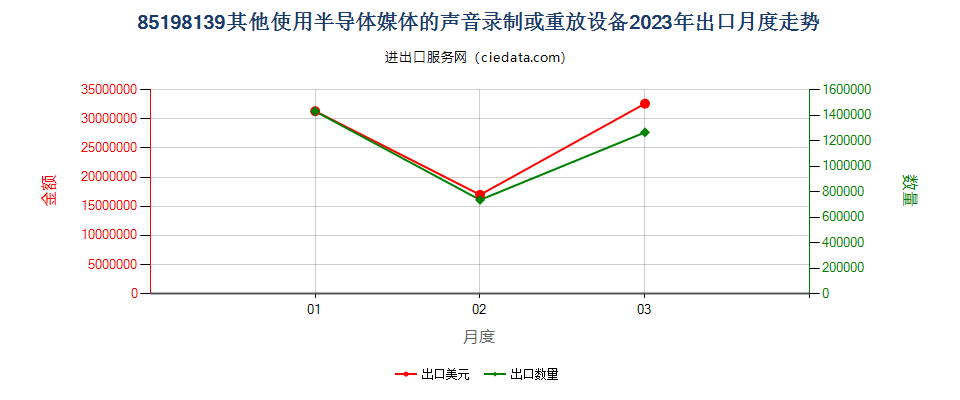 85198139其他使用半导体媒体的声音录制或重放设备出口2023年月度走势图