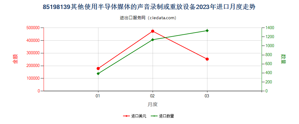 85198139其他使用半导体媒体的声音录制或重放设备进口2023年月度走势图