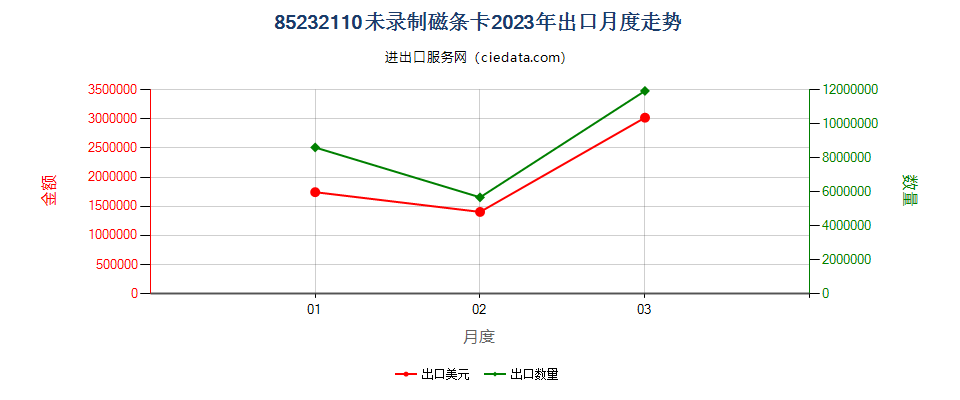 85232110未录制磁条卡出口2023年月度走势图