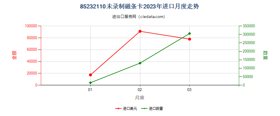 85232110未录制磁条卡进口2023年月度走势图