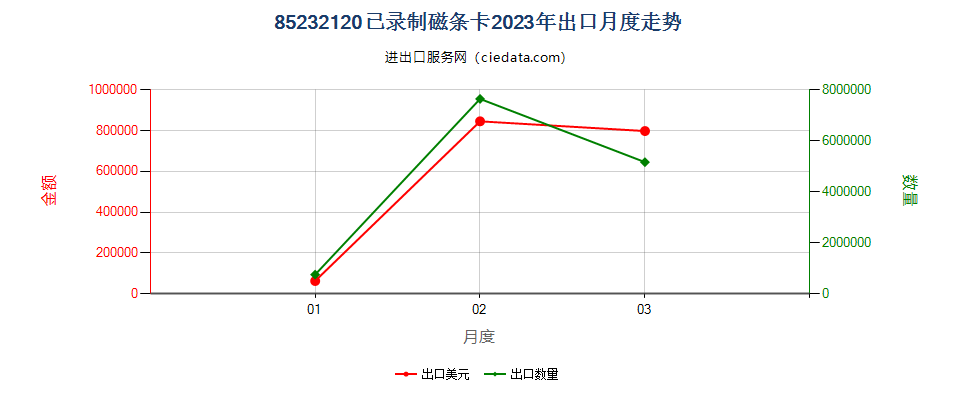 85232120已录制磁条卡出口2023年月度走势图