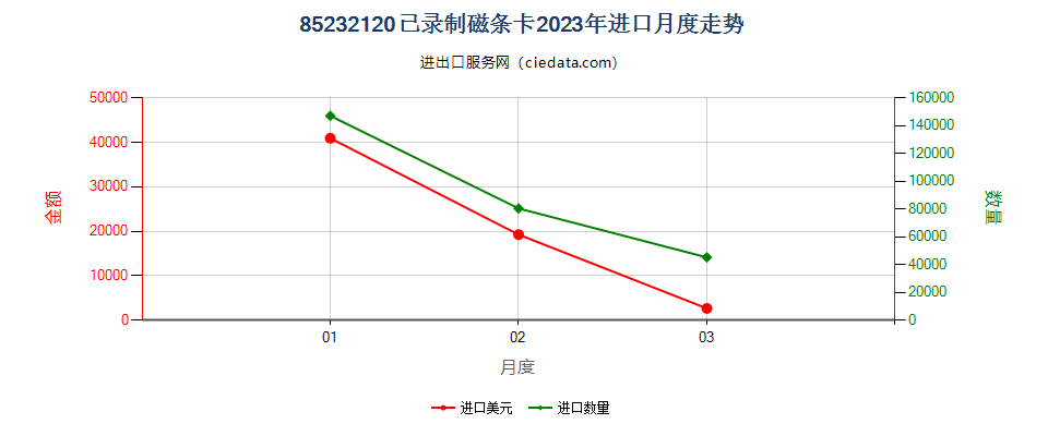 85232120已录制磁条卡进口2023年月度走势图