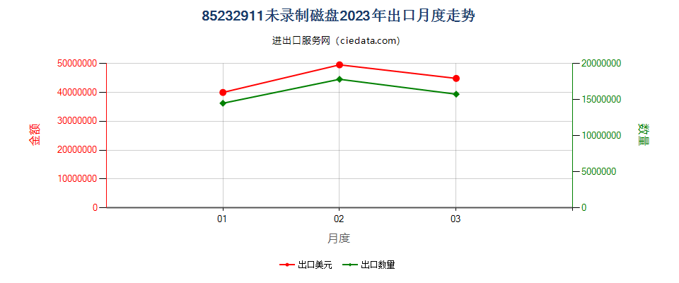 85232911未录制磁盘出口2023年月度走势图