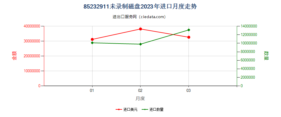 85232911未录制磁盘进口2023年月度走势图