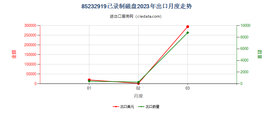 85232919已录制磁盘出口2023年月度走势图