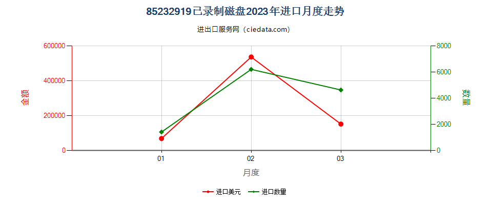 85232919已录制磁盘进口2023年月度走势图