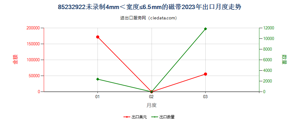 85232922未录制4mm＜宽度≤6.5mm的磁带出口2023年月度走势图