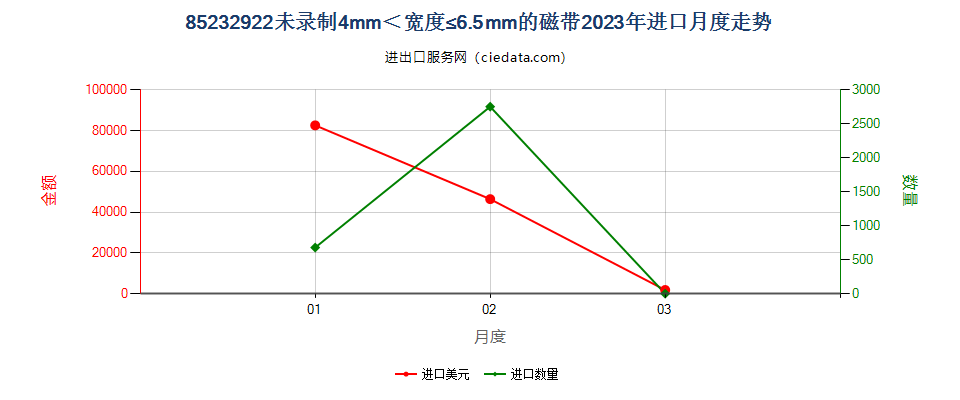 85232922未录制4mm＜宽度≤6.5mm的磁带进口2023年月度走势图