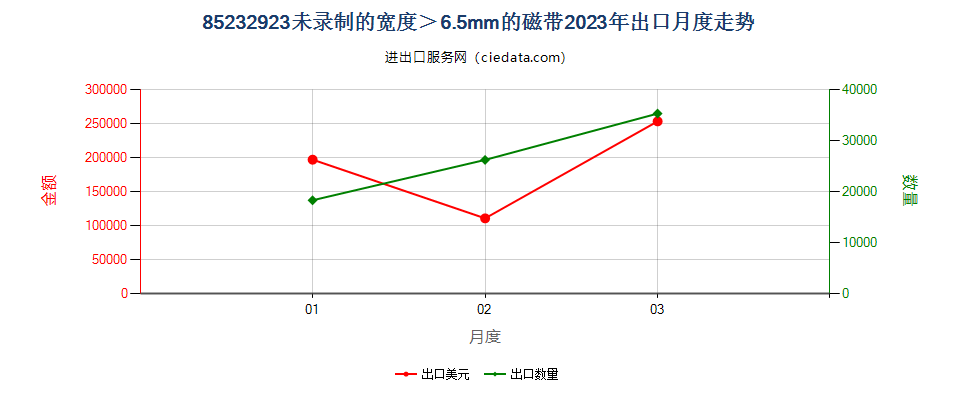 85232923未录制的宽度＞6.5mm的磁带出口2023年月度走势图