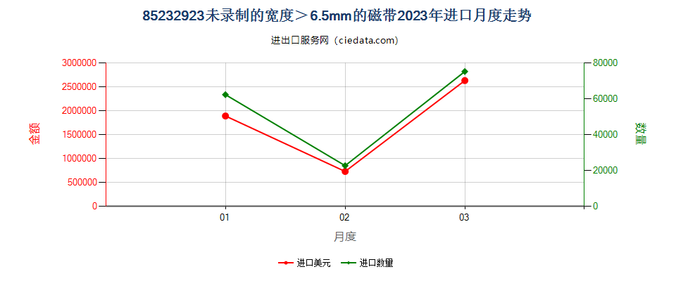 85232923未录制的宽度＞6.5mm的磁带进口2023年月度走势图