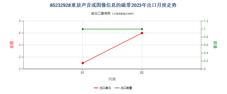 85232928重放声音或图像信息的磁带出口2023年月度走势图