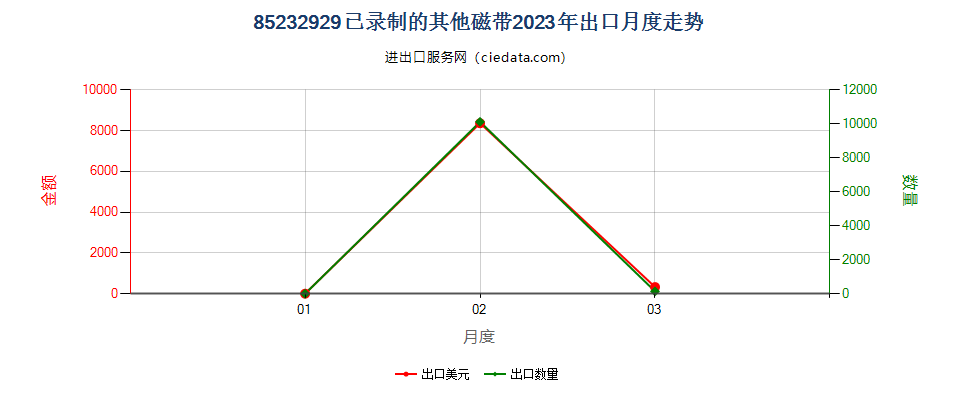 85232929已录制的其他磁带出口2023年月度走势图