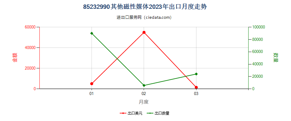 85232990其他磁性媒体出口2023年月度走势图