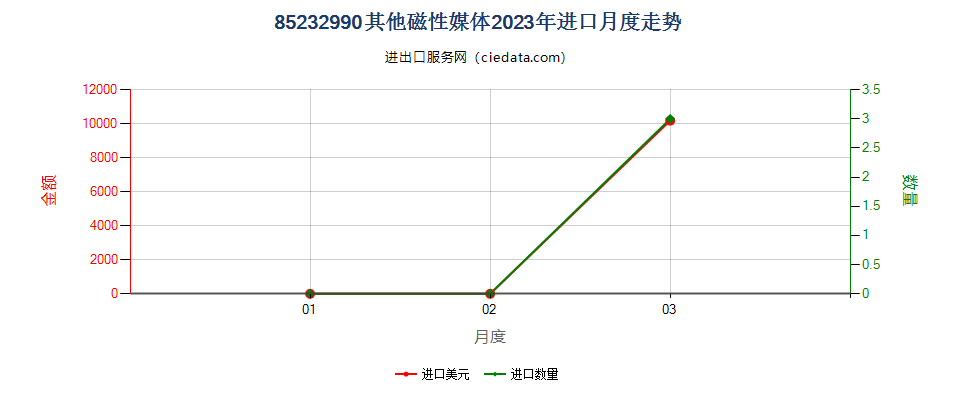 85232990其他磁性媒体进口2023年月度走势图