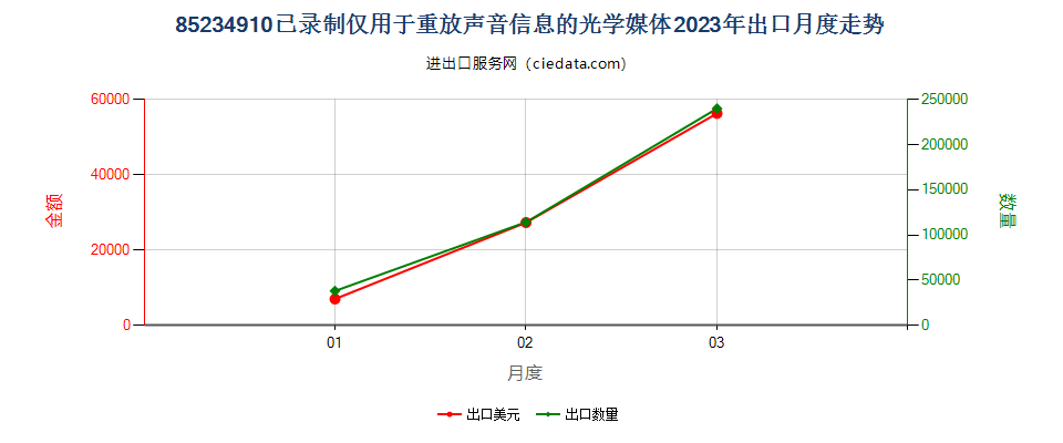 85234910已录制仅用于重放声音信息的光学媒体出口2023年月度走势图