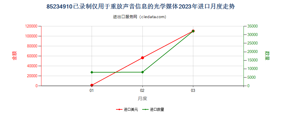 85234910已录制仅用于重放声音信息的光学媒体进口2023年月度走势图