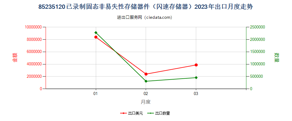 85235120已录制固态非易失性存储器件（闪速存储器）出口2023年月度走势图