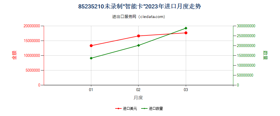 85235210未录制“智能卡”进口2023年月度走势图