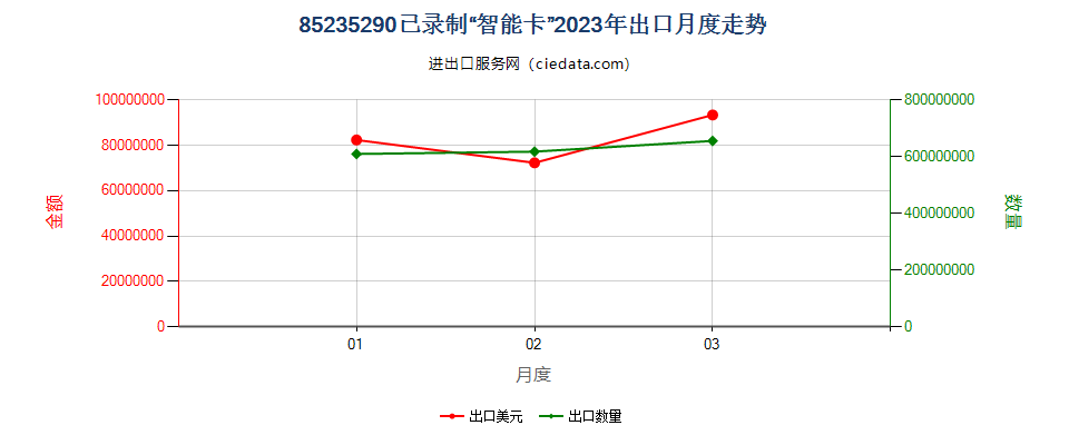 85235290已录制“智能卡”出口2023年月度走势图