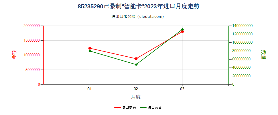 85235290已录制“智能卡”进口2023年月度走势图