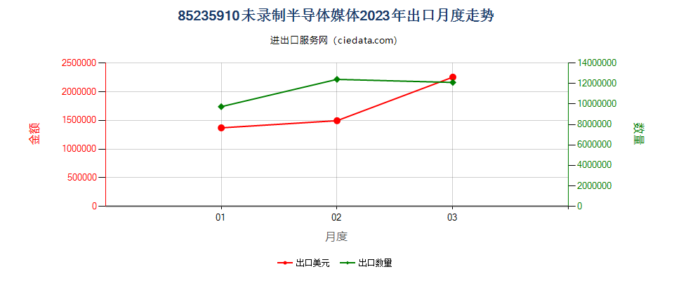 85235910未录制半导体媒体出口2023年月度走势图