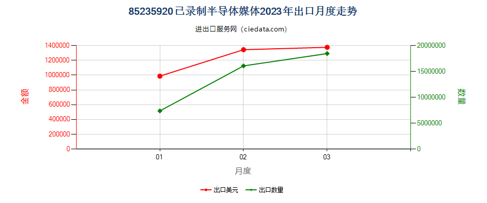 85235920已录制半导体媒体出口2023年月度走势图