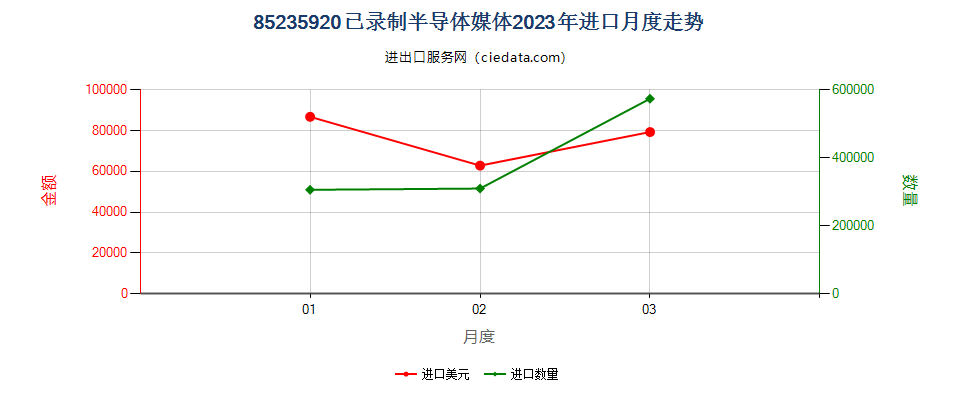 85235920已录制半导体媒体进口2023年月度走势图