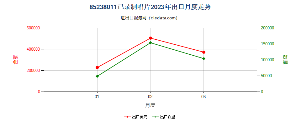 85238011已录制唱片出口2023年月度走势图