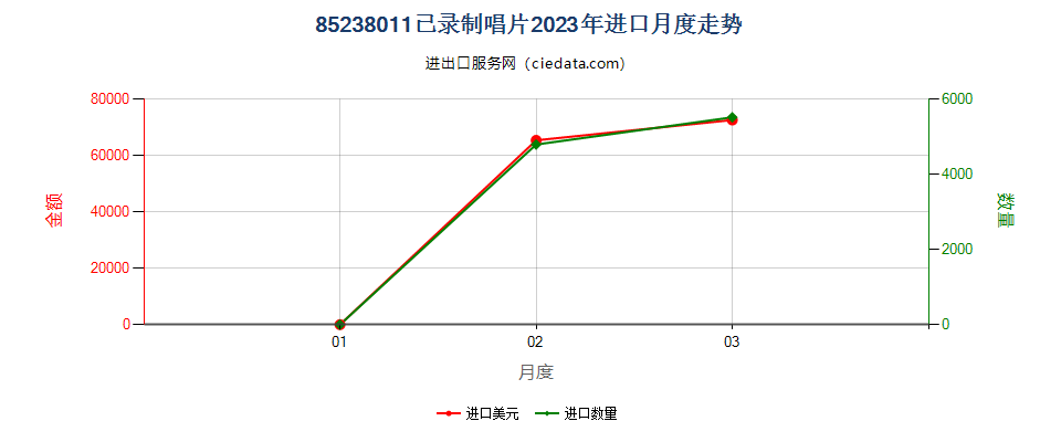 85238011已录制唱片进口2023年月度走势图