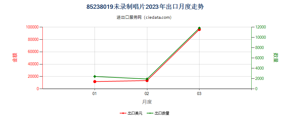 85238019未录制唱片出口2023年月度走势图