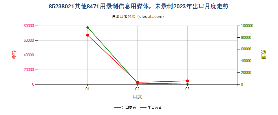 85238021其他8471用录制信息用媒体，未录制出口2023年月度走势图