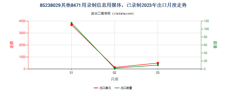 85238029其他8471用录制信息用媒体，已录制出口2023年月度走势图